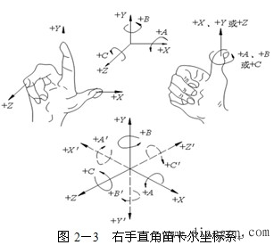 数控机床坐标系