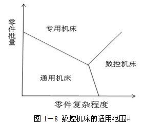 数控机床的特点及适用范围