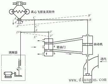 发电机组自动调速系统工作原理