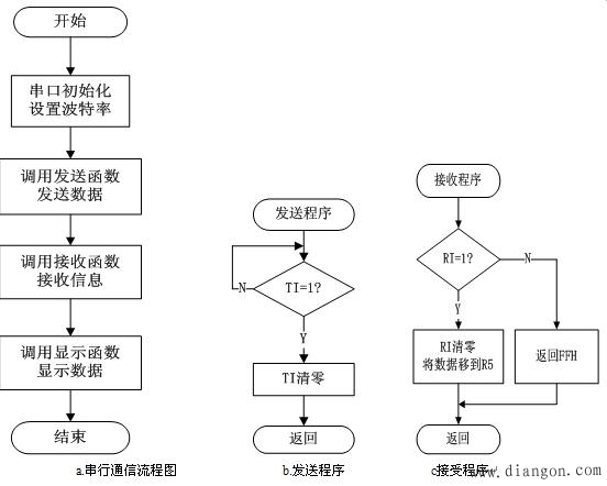 单片机串行接口的编程方法和应用