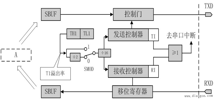 AT89S52单片机的串行接口