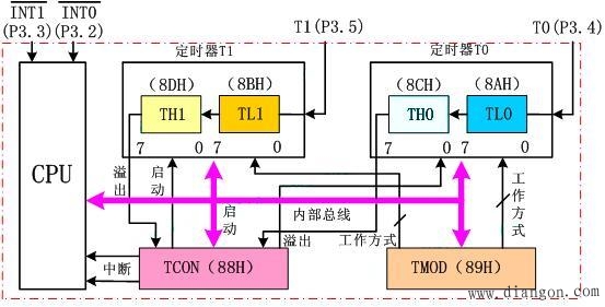 单片机定时器/计数器的基本结构及工作原理