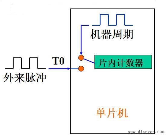 单片机定时器/计数器基本原理