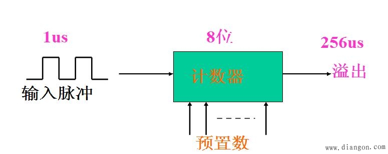 单片机定时器/计数器基本原理