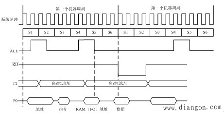 单片机的工作时序