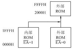 AT89S52单片机存储器结构