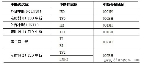 AT89S52单片机存储器结构