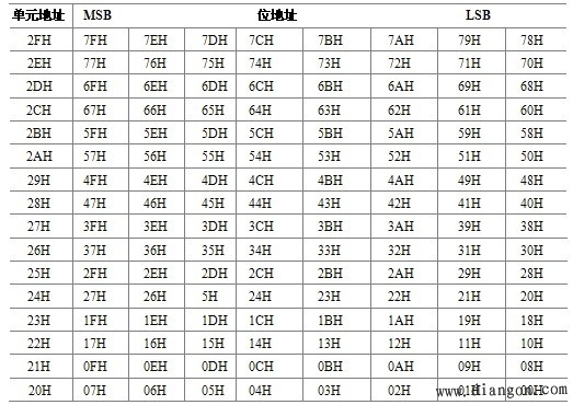 AT89S52单片机存储器结构