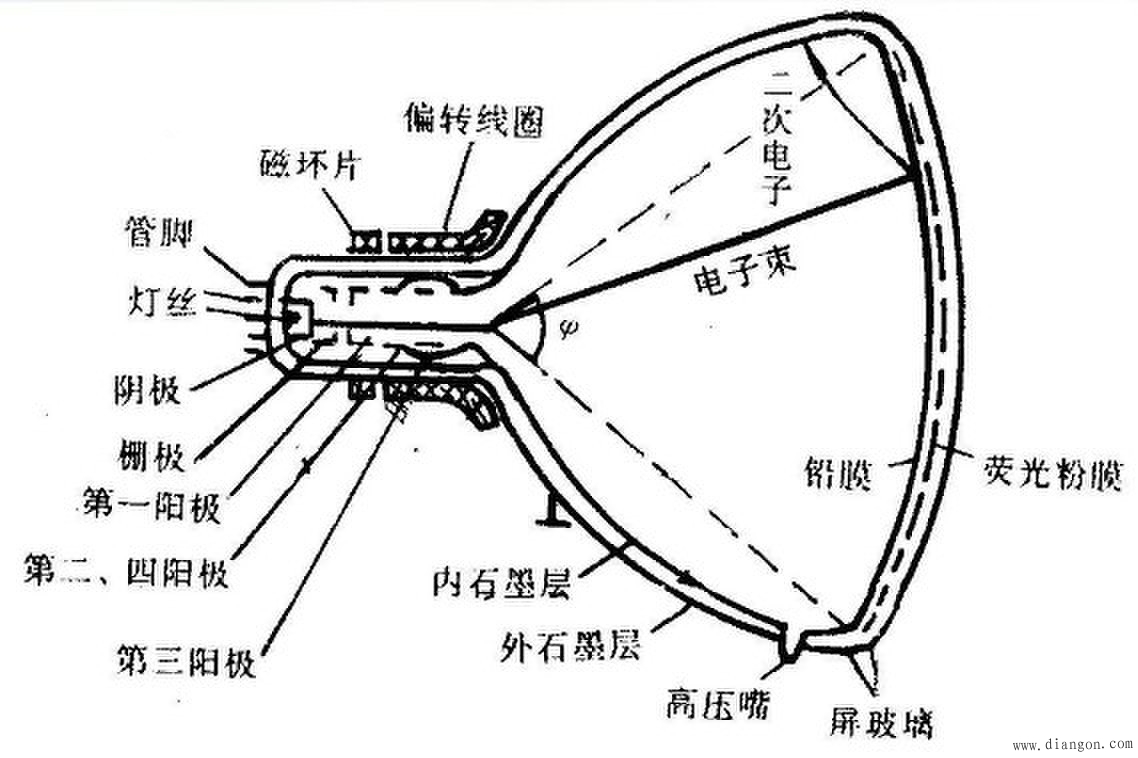 电视显像管的组成结构与工作过程