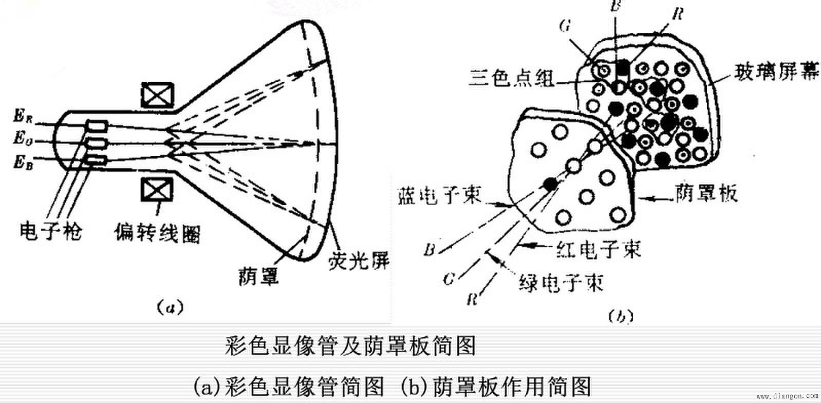 电视显像管的组成结构与工作过程