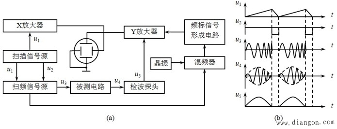 频率特性测试仪工作原理