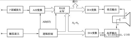 数字存储示波器的基本组成、基本原理和主要技术指标