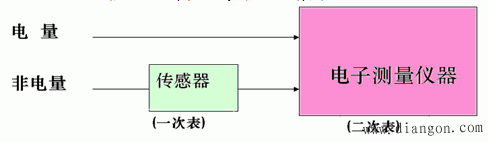 电子测量的主要内容