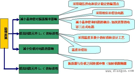 影响频率稳定度的因素和稳频措施