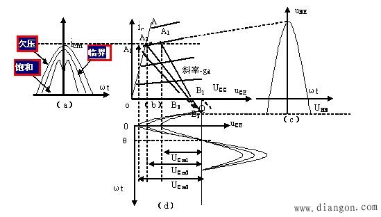 高频功率放大器的工作特性