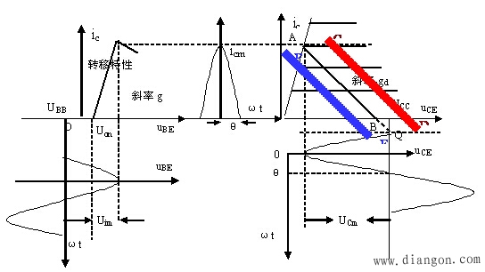 高频功率放大器的工作特性