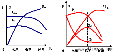 高频功率放大器的工作特性