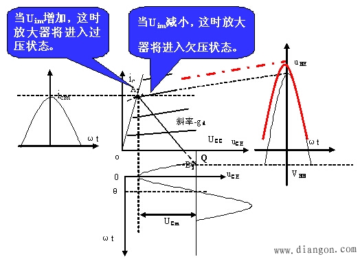 高频功率放大器的工作特性