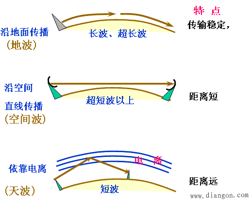 无线电波的传播方式及其应用