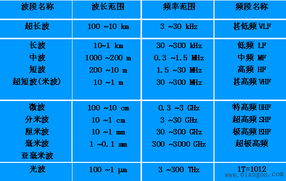 无线电波段的划分