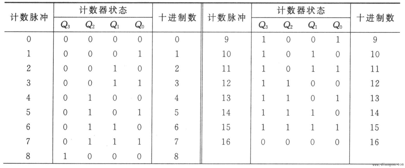 常用的时序逻辑电路