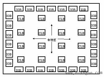 FPGA的基本结构