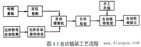 印刷电路板的组装