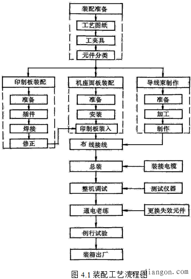 电子产品的装配工艺流程