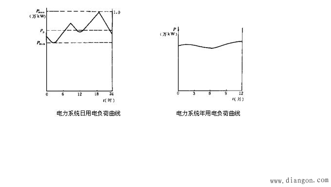 用电负荷特性的表征