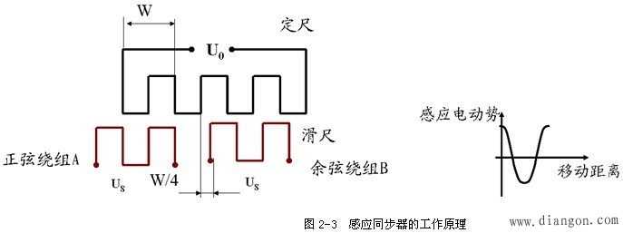 感应同步器的工作原理