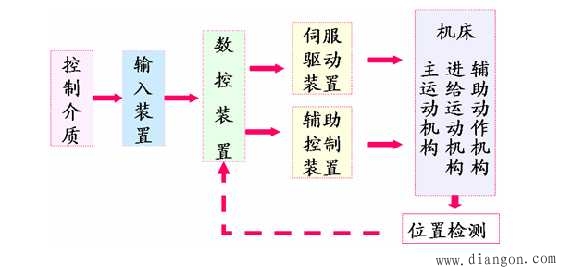 数控系统的工作过程