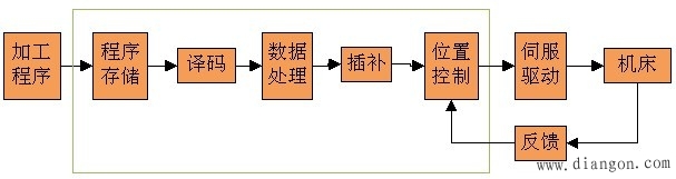 数控系统的工作过程