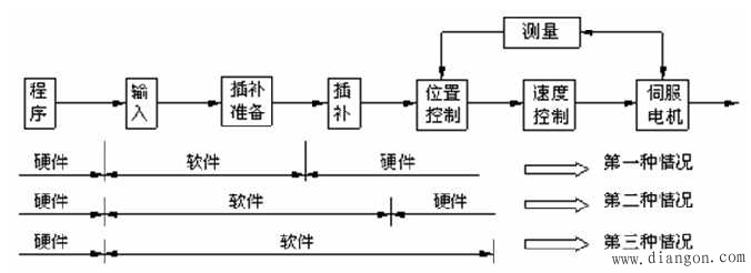 数控系统的工作过程