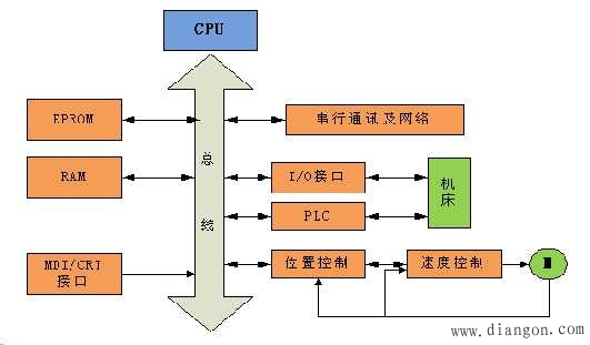 CNC装置的组成结构与作用