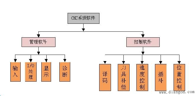 CNC装置的组成结构与作用