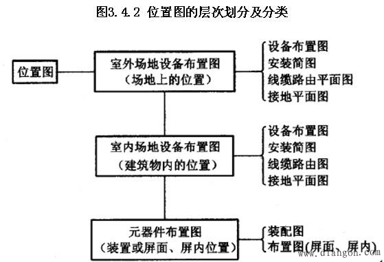 电气位置图的表示方法和种类