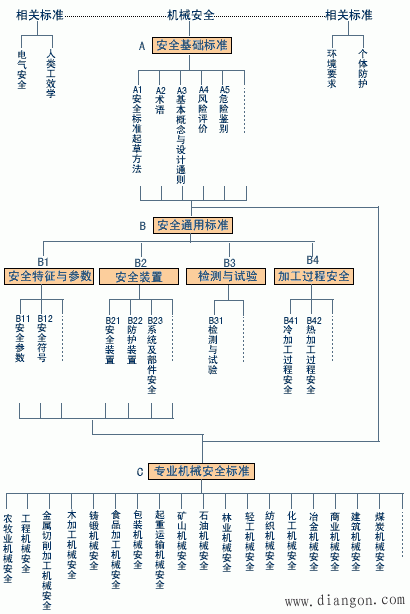 机械安全标准