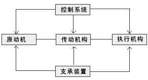 机械的组成规律