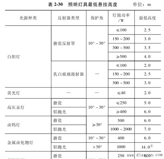 用电设备间距