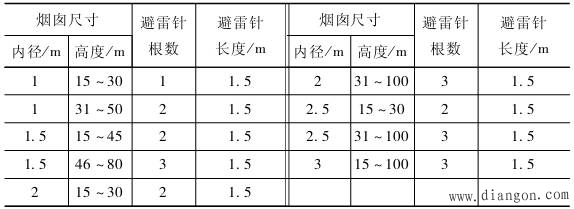 特殊构筑物的防雷接地