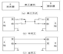 单片机串行通信