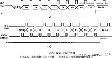 单片机串行通信