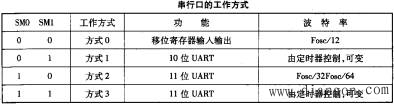 单片机串行通信