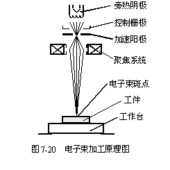 电子束加工