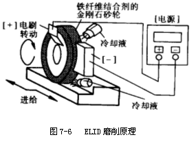 精密磨料加工