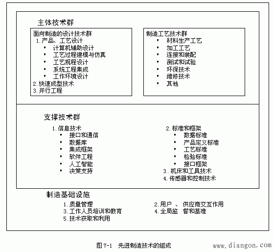 先进制造技术（AMT）内涵