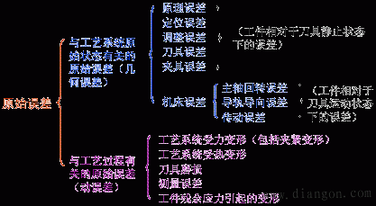 机械加工工艺系统的原始误差