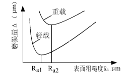 机械加工表面质量对零件使用性能的影响