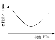 机械加工表面质量对零件使用性能的影响