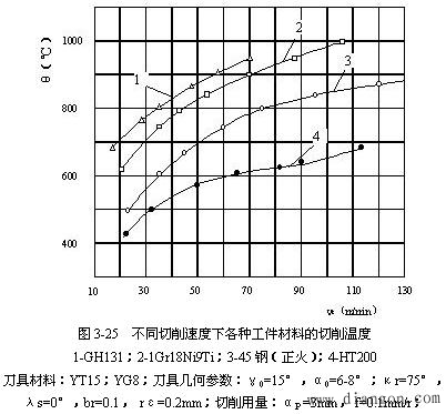 刀具几何参数的影响